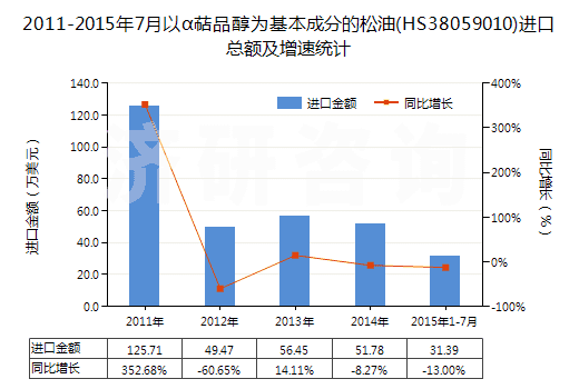 2011-2015年7月以α萜品醇為基本成分的松油(HS38059010)進口總額及增速統(tǒng)計